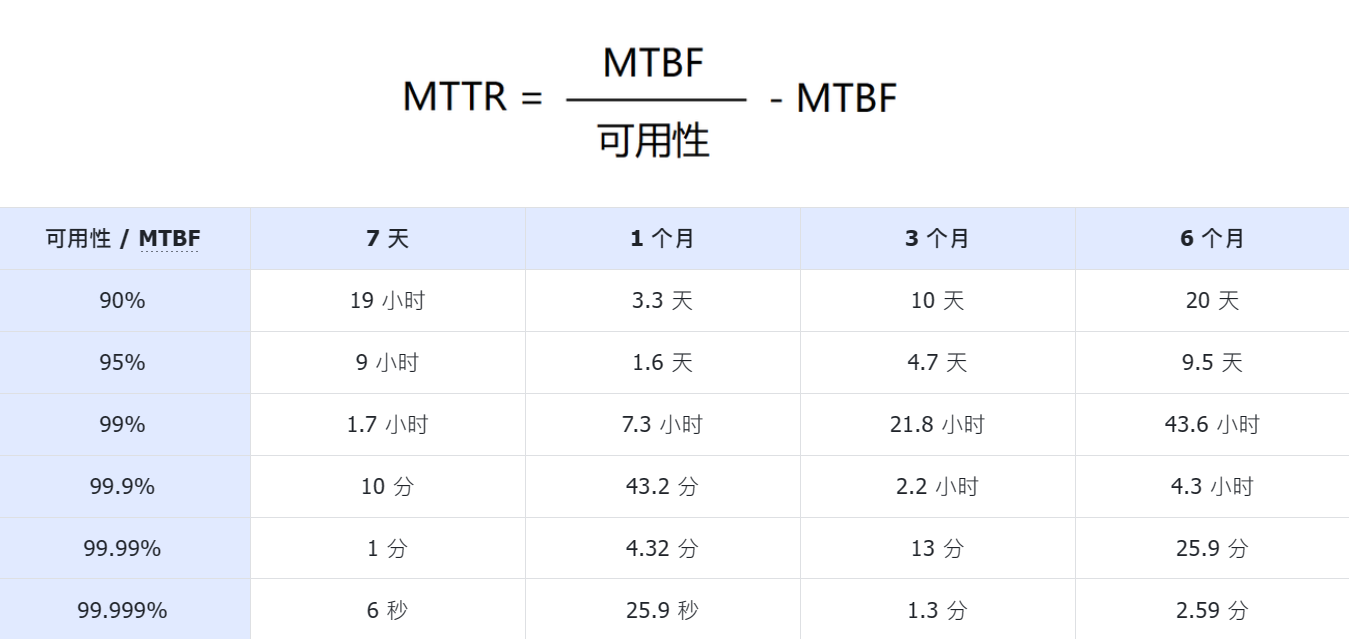 研发质量指标大 PK：MTTR Vs MTBF，谁是靠谱王？ - 力扣（LeetCode）